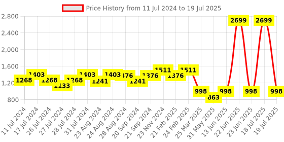 myntra.com THE WHITE POLE Open Toe Open Back Platform Heels the white pole Price History Graph from 11 Jul 2024 to 23 Jun 2025