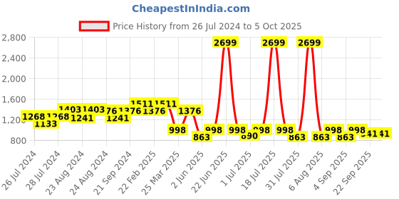 myntra.com THE WHITE POLE Open Toe Party Block Heels the white pole Price History Graph from 26 Jul 2024 to 4 Oct 2025