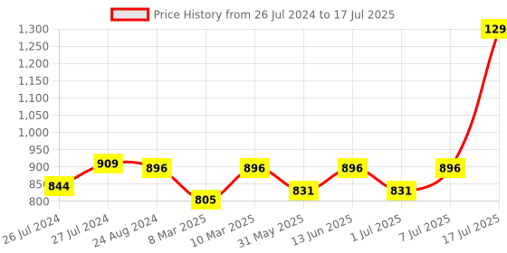 myntra.com THE WHITE POLE Open Toe Platform Heels the white pole Price History Graph from 26 Jul 2024 to 7 Jul 2025