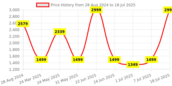 myntra.com THE WHITE POLE Open Toe Platform Heels the white pole Price History Graph from 28 Aug 2024 to 7 Jul 2025