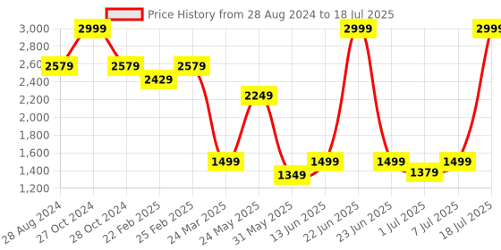 myntra.com THE WHITE POLE Open Toe Platform Heels the white pole Price History Graph from 28 Aug 2024 to 7 Jul 2025