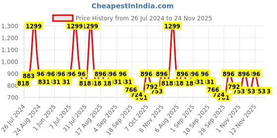 myntra.com THE WHITE POLE Open Toe Wedge Heels the white pole Price History Graph from 26 Jul 2024 to 24 Nov 2025