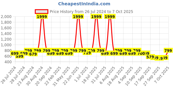 myntra.com THE WHITE POLE Open Toe Wedge Heels the white pole Price History Graph from 26 Jul 2024 to 7 Oct 2025