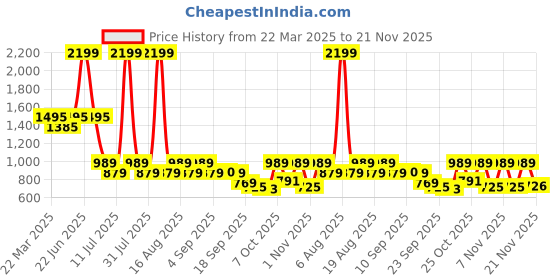 myntra.com THE WHITE POLE Party Stiletto Sandals the white pole Price History Graph from 22 Mar 2025 to 21 Nov 2025
