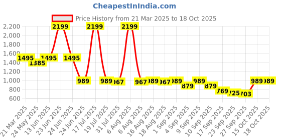 myntra.com THE WHITE POLE Party Stiletto Sandals the white pole Price History Graph from 21 Mar 2025 to 17 Oct 2025