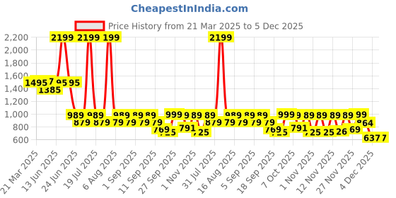 myntra.com THE WHITE POLE Party Stiletto Sandals the white pole Price History Graph from 21 Mar 2025 to 5 Dec 2025