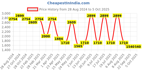myntra.com THE WHITE POLE Party Wedge with the white pole Price History Graph from 28 Aug 2024 to 4 Oct 2025