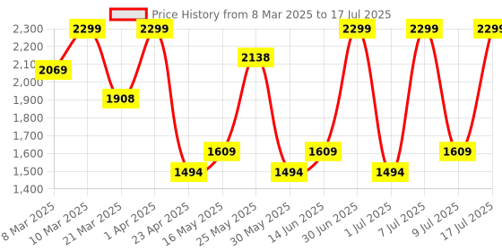 myntra.com THE WHITE POLE  Platform Heel Sandal With Buckles the white pole Price History Graph from 8 Mar 2025 to 9 Jul 2025
