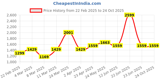 myntra.com THE WHITE POLE Platform Mules the white pole Price History Graph from 22 Feb 2025 to 23 Oct 2025