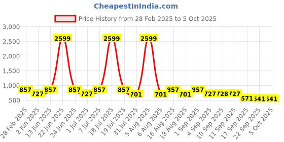 myntra.com THE WHITE POLE Platform Sandals the white pole Price History Graph from 28 Feb 2025 to 4 Oct 2025