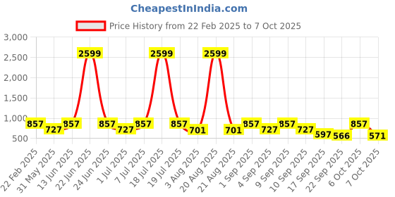 myntra.com THE WHITE POLE Platform Sandals the white pole Price History Graph from 22 Feb 2025 to 7 Oct 2025