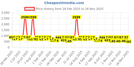 myntra.com THE WHITE POLE Platform Sandals the white pole Price History Graph from 28 Feb 2025 to 26 Nov 2025