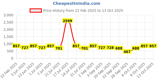 myntra.com THE WHITE POLE Platform Sandals the white pole Price History Graph from 22 Feb 2025 to 12 Oct 2025