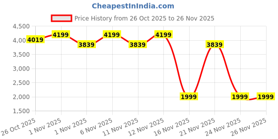 myntra.com THE WHITE POLE Platform Sandals the white pole Price History Graph from 26 Oct 2025 to 26 Nov 2025