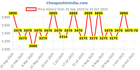 myntra.com THE WHITE POLE Pointed Toe Buckles Detail Block Heeled Pumps the white pole Price History Graph from 20 Sep 2024 to 10 Oct 2025