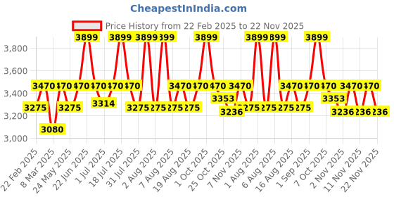 myntra.com THE WHITE POLE Pointed Toe Buckles Detail Block Heeled Pumps the white pole Price History Graph from 22 Feb 2025 to 22 Nov 2025