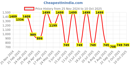 myntra.com THE WHITE POLE Pointed Toe Mules Flats the white pole Price History Graph from 25 Nov 2024 to 9 Oct 2025