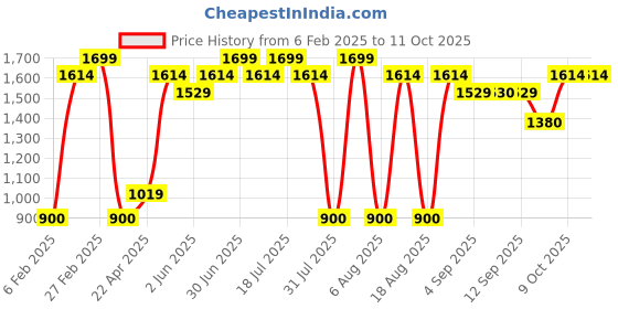 myntra.com THE WHITE POLE Pointed Toe Mules Flats the white pole Price History Graph from 6 Feb 2025 to 11 Oct 2025