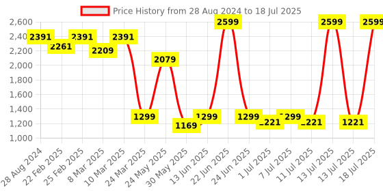 myntra.com THE WHITE POLE Printed Block Heeled Pumps the white pole Price History Graph from 28 Aug 2024 to 18 Jul 2025