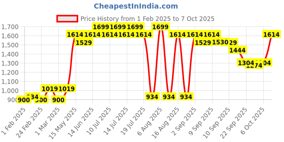 myntra.com THE WHITE POLE Printed Pointed Toe Mules the white pole Price History Graph from 1 Feb 2025 to 7 Oct 2025