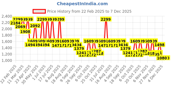 myntra.com THE WHITE POLE Pumps Platform Heel Sandal the white pole Price History Graph from 22 Feb 2025 to 6 Dec 2025