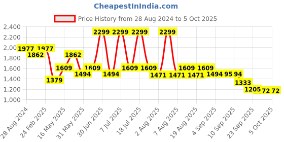 myntra.com THE WHITE POLE Round Toe Canvas Mules the white pole Price History Graph from 28 Aug 2024 to 5 Oct 2025