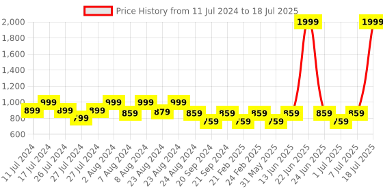 myntra.com THE WHITE POLE Ruched Open Toe Party Block Heels With Buckle Closure the white pole Price History Graph from 11 Jul 2024 to 7 Jul 2025