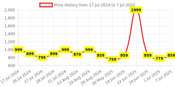 myntra.com THE WHITE POLE Ruched Open Toe Party Block Heels With Buckle Closure the white pole Price History Graph from 17 Jul 2024 to 7 Jul 2025