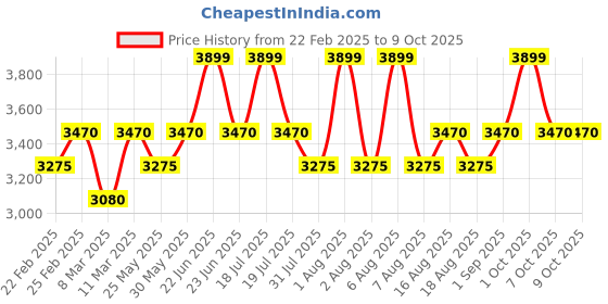 myntra.com THE WHITE POLE Square Toe Buckles Block Pumps the white pole Price History Graph from 22 Feb 2025 to 8 Oct 2025