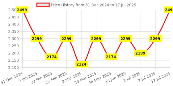 myntra.com THE WHITE POLE Square Toe Party Platform Heels With Ankle Loop the white pole Price History Graph from 31 Dec 2024 to 7 Jul 2025