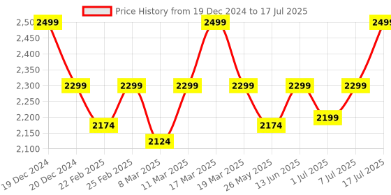 myntra.com THE WHITE POLE Square Toe Party Platform Heels With Ankle Loop the white pole Price History Graph from 19 Dec 2024 to 7 Jul 2025