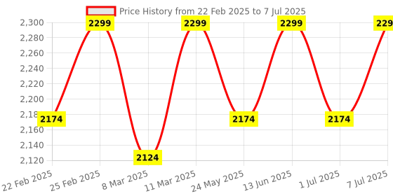 myntra.com THE WHITE POLE  Square Toe Party Platform Heels With Ankle Loop the white pole Price History Graph from 22 Feb 2025 to 7 Jul 2025
