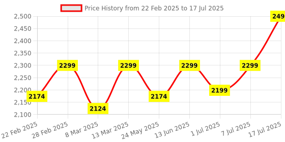 myntra.com THE WHITE POLE Square Toe Party Platform Heels With Ankle Loop the white pole Price History Graph from 22 Feb 2025 to 7 Jul 2025
