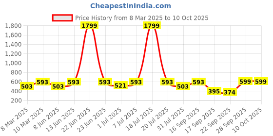 myntra.com THE WHITE POLE Square Toe Textured Mules the white pole Price History Graph from 8 Mar 2025 to 9 Oct 2025
