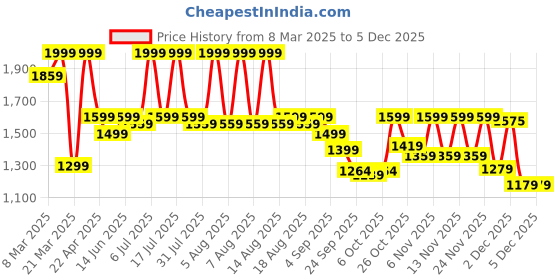 myntra.com THE WHITE POLE Stiletto Mules the white pole Price History Graph from 8 Mar 2025 to 4 Dec 2025