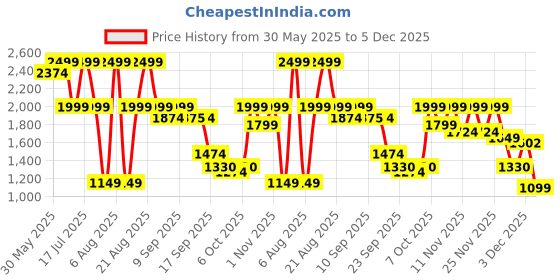 myntra.com THE WHITE POLE Stiletto Sandals the white pole Price History Graph from 30 May 2025 to 4 Dec 2025