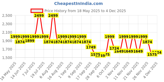 myntra.com THE WHITE POLE Stiletto Sandals the white pole Price History Graph from 18 May 2025 to 3 Dec 2025