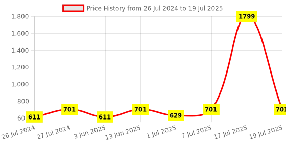 myntra.com THE WHITE POLE Strappy Open Toe Flats With Backstrap the white pole Price History Graph from 26 Jul 2024 to 7 Jul 2025