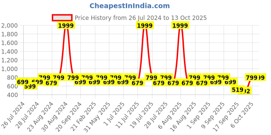 myntra.com THE WHITE POLE Strappy Open Toe Wedge Heels the white pole Price History Graph from 26 Jul 2024 to 12 Oct 2025