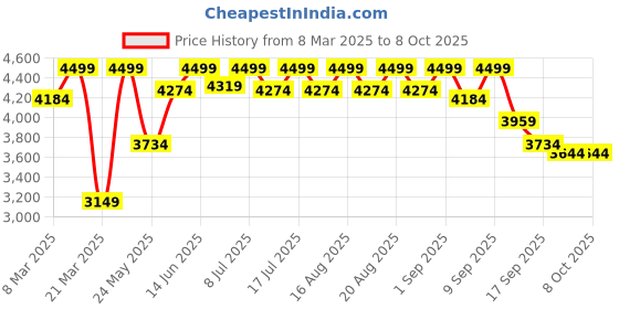 myntra.com THE WHITE POLE Striped PU Block Mules the white pole Price History Graph from 8 Mar 2025 to 8 Oct 2025
