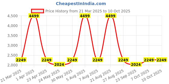 myntra.com THE WHITE POLE Striped PU Block Mules the white pole Price History Graph from 21 Mar 2025 to 9 Oct 2025