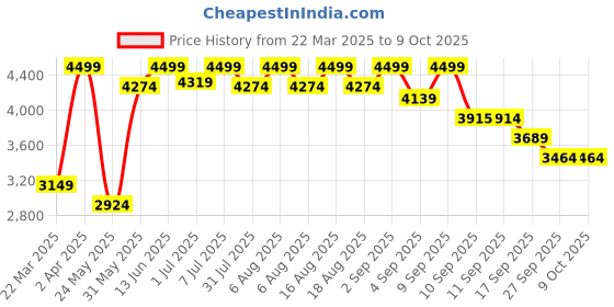 myntra.com THE WHITE POLE Striped PU Block Mules the white pole Price History Graph from 22 Mar 2025 to 9 Oct 2025