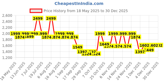 myntra.com THE WHITE POLE Suede Stiletto Sandals the white pole Price History Graph from 18 May 2025 to 29 Dec 2025