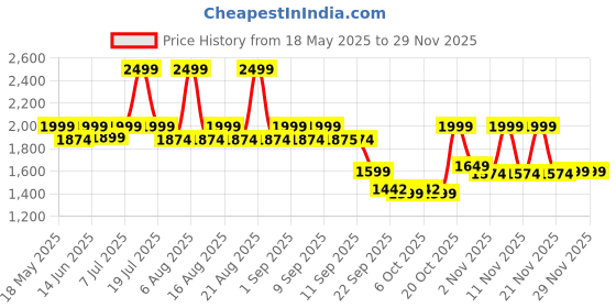 myntra.com THE WHITE POLE Suede Stiletto Sandals the white pole Price History Graph from 18 May 2025 to 28 Nov 2025