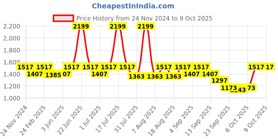 myntra.com THE WHITE POLE Textured Canvas Platform Heels the white pole Price History Graph from 24 Nov 2024 to 8 Oct 2025