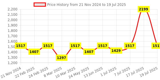 myntra.com THE WHITE POLE Textured Canvas Platform Heels the white pole Price History Graph from 21 Nov 2024 to 7 Jul 2025