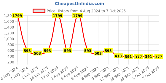 myntra.com THE WHITE POLE Textured Criss-Cross Strap Mules the white pole Price History Graph from 4 Aug 2024 to 7 Oct 2025