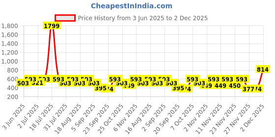 myntra.com THE WHITE POLE Textured Criss-Cross Strap Mules the white pole Price History Graph from 3 Jun 2025 to 2 Dec 2025