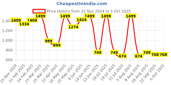 myntra.com THE WHITE POLE Textured Embellished Pointed Toe Mules the white pole Price History Graph from 25 Nov 2024 to 4 Oct 2025