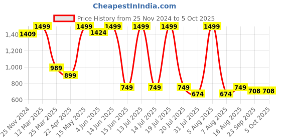 myntra.com THE WHITE POLE Textured Embellished Pointed Toe Mules the white pole Price History Graph from 25 Nov 2024 to 4 Oct 2025